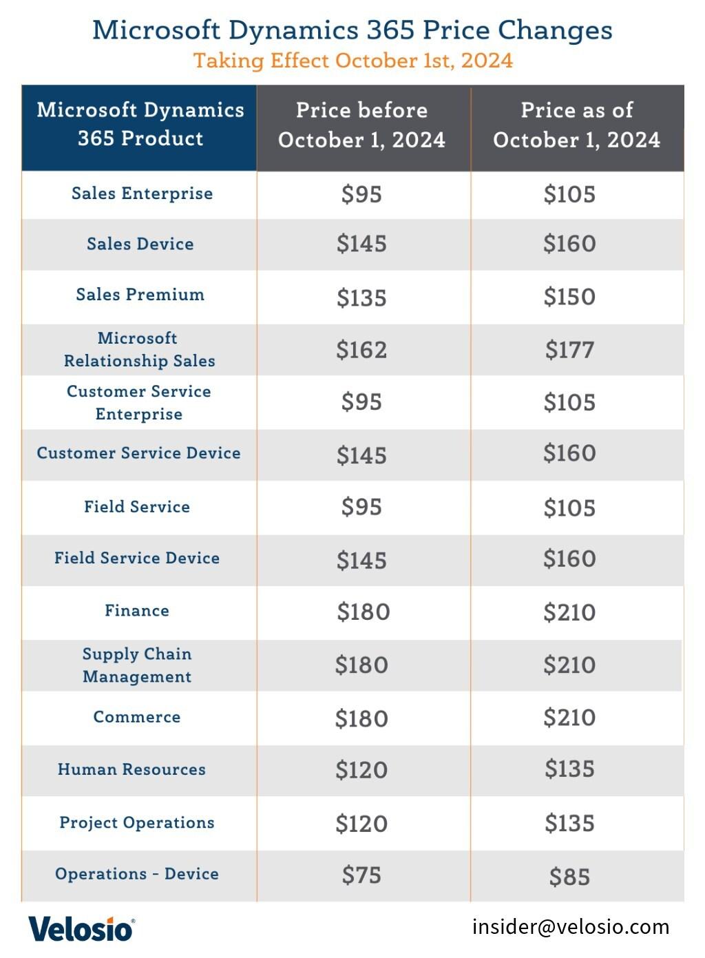 Velosio Positioned to Help Dynamics 365 Users Navigate Microsoft's October 1 Licensing Price Increases